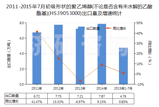 2011-2015年7月初級(jí)形狀的聚乙烯醇(不論是否含有未水解的乙酸酯基)(HS39053000)出口量及增速統(tǒng)計(jì) 2011-2015年7月初級(jí)形狀的聚乙烯醇(不論是否含有未水解的乙酸酯基)(HS39053000)出口量及增速統(tǒng)計(jì)